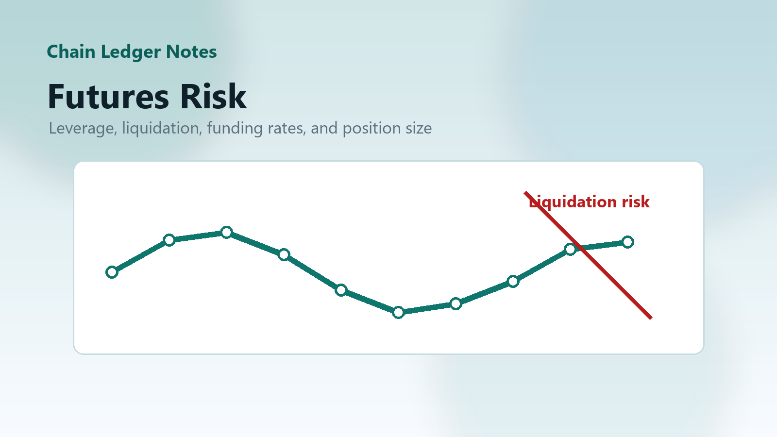 A risk dashboard showing leverage and liquidation concepts.